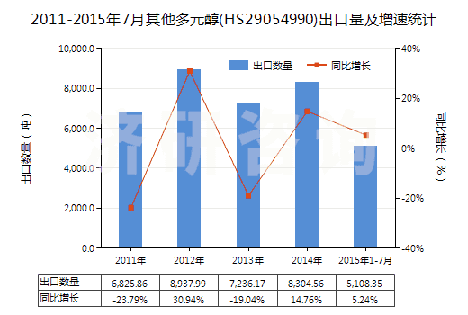 2011-2015年7月其他多元醇(HS29054990)出口量及增速統(tǒng)計